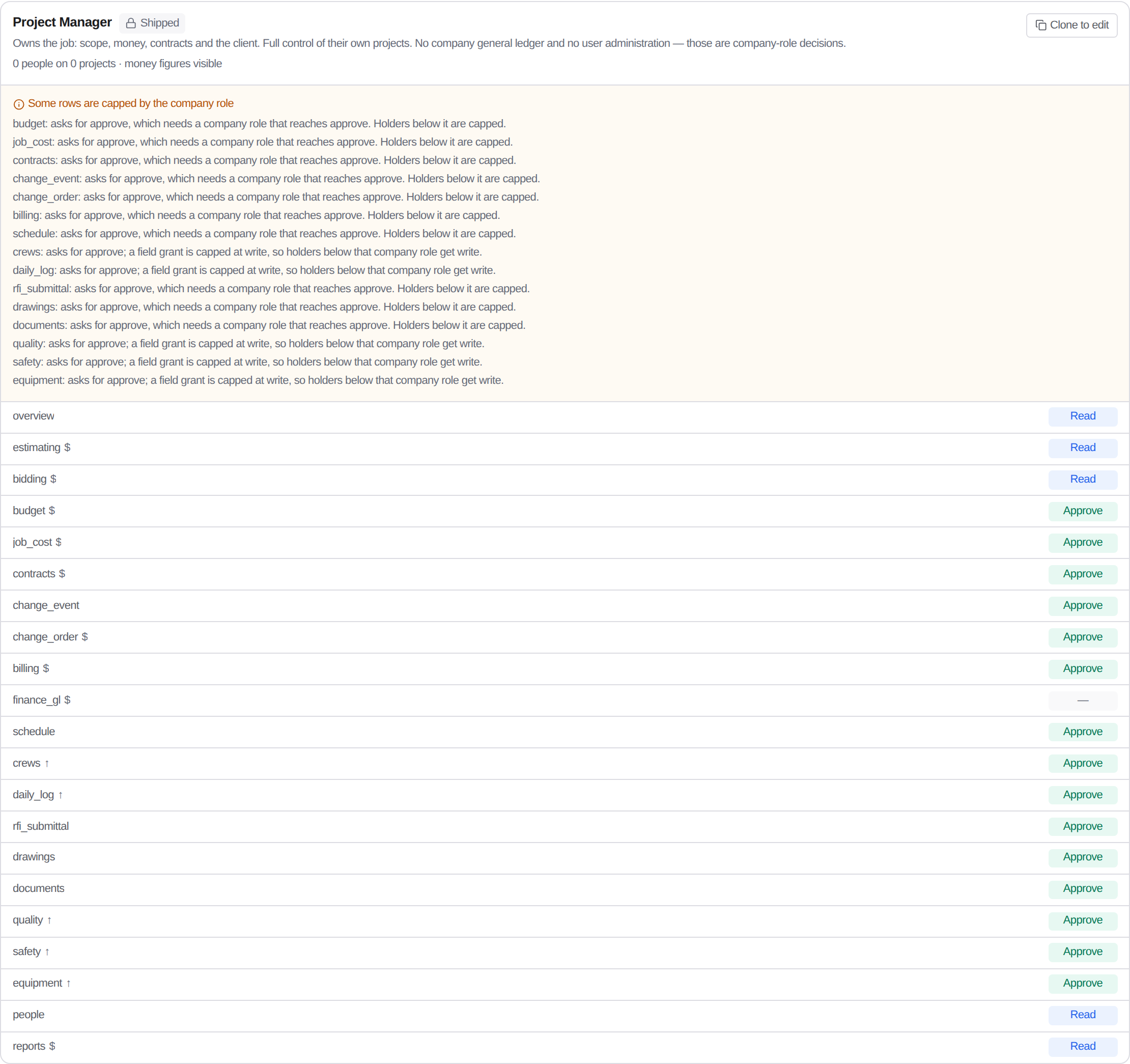 Project role templates with per-domain access levels and money visibility